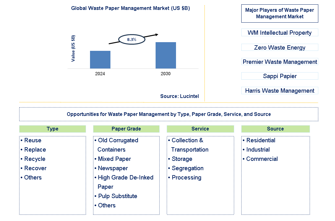 Waste Paper Management Trends and Forecast